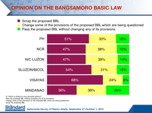 Opinion on the BBL: Standard PH Poll Sep21-Oct1, 2015